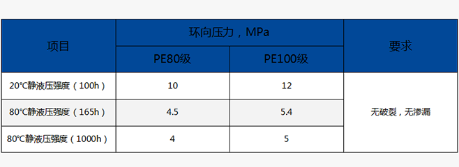 pe給水管靜液壓強度