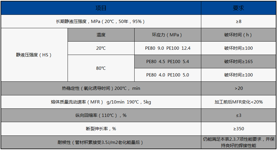 HDPE燃氣管的物理性能（執(zhí)行標準：GB15558.1-2015）