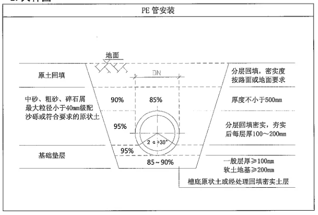 PE管施工時管溝開挖的規范要求有哪些？